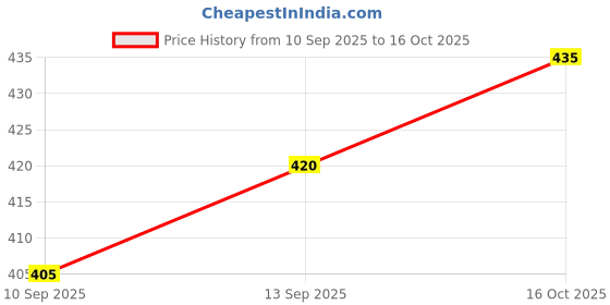 flipkart.com ad & av Men Regular Fit Black Viscose Rayon Trousers ad & av Price History Graph from 10 Sep 2025 to 16 Oct 2025