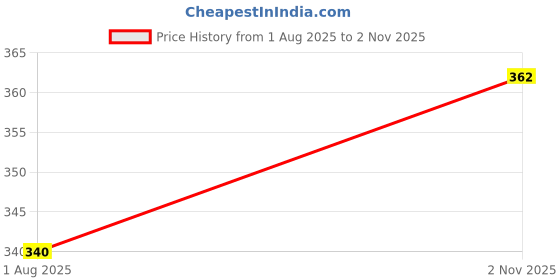 flipkart.com fubar Men Regular Fit Black Viscose Rayon Trousers fubar Price History Graph from 1 Aug 2025 to 2 Nov 2025