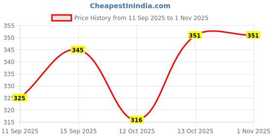 flipkart.com fubar Men Regular Fit Black Viscose Rayon Trousers fubar Price History Graph from 11 Sep 2025 to 1 Nov 2025