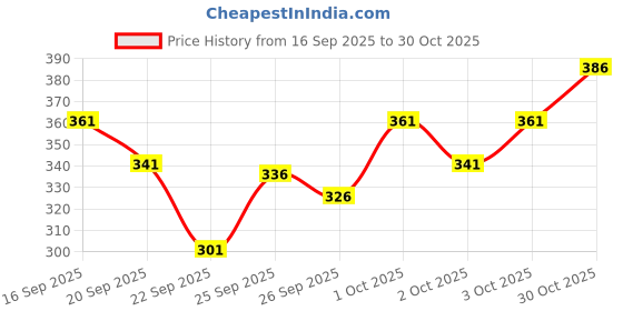 flipkart.com fubar Men Regular Fit Black Viscose Rayon Trousers fubar Price History Graph from 16 Sep 2025 to 30 Oct 2025