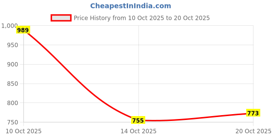 flipkart.com peter england Men Regular Fit Black Viscose Rayon Trousers peter england Price History Graph from 10 Oct 2025 to 20 Oct 2025