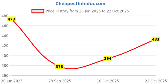 flipkart.com cyphus Men Regular Fit Blue Cotton Blend Trousers cyphus Price History Graph from 20 Jun 2025 to 22 Oct 2025