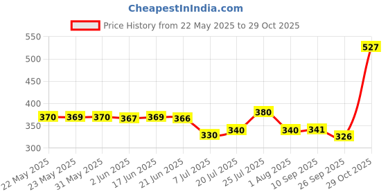 flipkart.com fubar Men Regular Fit Blue Cotton Blend Trousers fubar Price History Graph from 22 May 2025 to 29 Oct 2025