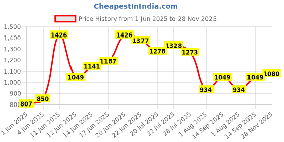 flipkart.com allen solly Men Regular Fit Blue Cotton Blend Trousers allen solly Price History Graph from 1 Jun 2025 to 28 Nov 2025