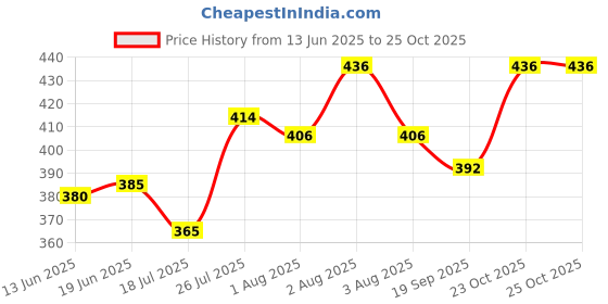 flipkart.com sucheh gwalior Men Regular Fit Blue Cotton Blend Trousers sucheh gwalior Price History Graph from 13 Jun 2025 to 25 Oct 2025