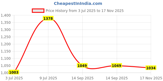 flipkart.com allen solly Men Regular Fit Blue Cotton Blend Trousers allen solly Price History Graph from 3 Jul 2025 to 17 Nov 2025