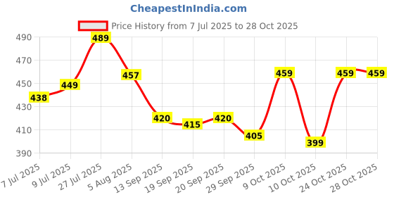 flipkart.com mancrew Men Regular Fit Blue Cotton Blend Trousers mancrew Price History Graph from 7 Jul 2025 to 28 Oct 2025