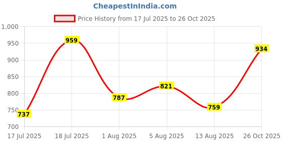 flipkart.com peter england Men Regular Fit Blue Cotton Blend Trousers peter england Price History Graph from 17 Jul 2025 to 26 Oct 2025