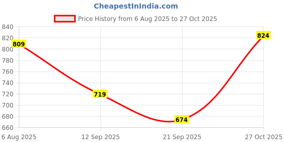 flipkart.com peter england Men Regular Fit Blue Cotton Blend Trousers peter england Price History Graph from 6 Aug 2025 to 27 Oct 2025