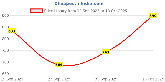 flipkart.com urbano plus Men Regular Fit Blue Cotton Blend Trousers urbano plus Price History Graph from 19 Sep 2025 to 18 Oct 2025