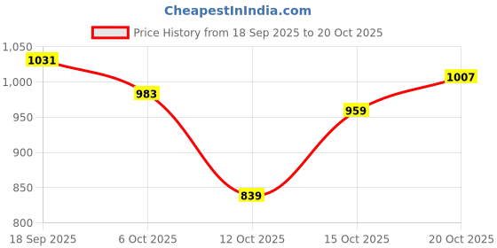 flipkart.com peter england Men Regular Fit Blue Cotton Blend Trousers peter england Price History Graph from 18 Sep 2025 to 20 Oct 2025
