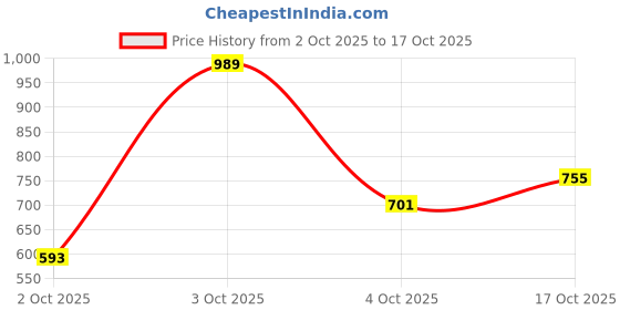 flipkart.com peter england Men Regular Fit Blue Cotton Blend Trousers peter england Price History Graph from 2 Oct 2025 to 17 Oct 2025