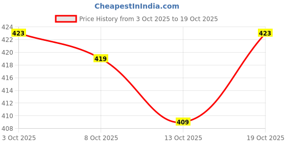 flipkart.com cyphus Men Regular Fit Blue Cotton Blend Trousers cyphus Price History Graph from 3 Oct 2025 to 19 Oct 2025