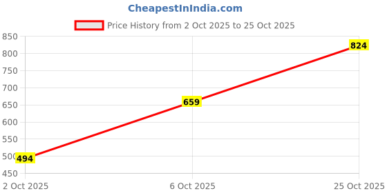 flipkart.com peter england Men Regular Fit Blue Cotton Blend Trousers peter england Price History Graph from 2 Oct 2025 to 25 Oct 2025