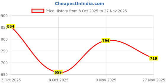 flipkart.com peter england Men Regular Fit Blue Cotton Blend Trousers peter england Price History Graph from 3 Oct 2025 to 27 Nov 2025