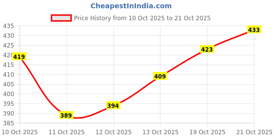 flipkart.com cyphus Men Regular Fit Blue Cotton Blend Trousers cyphus Price History Graph from 10 Oct 2025 to 21 Oct 2025