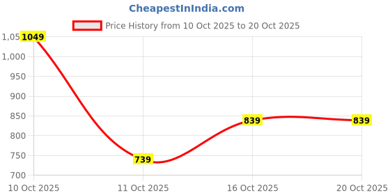 flipkart.com peter england Men Regular Fit Blue Cotton Blend Trousers peter england Price History Graph from 10 Oct 2025 to 20 Oct 2025