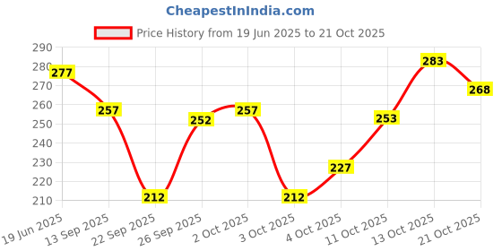flipkart.com miramichi Men Regular Fit Blue Lycra Blend Trousers miramichi Price History Graph from 19 Jun 2025 to 21 Oct 2025