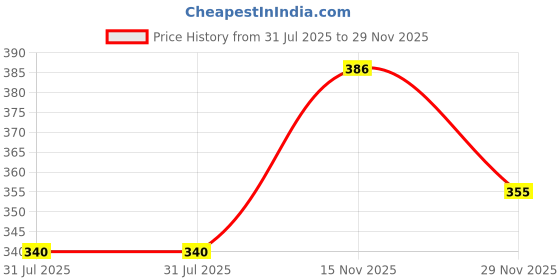 flipkart.com fubar Men Regular Fit Blue Polycotton Trousers fubar Price History Graph from 31 Jul 2025 to 29 Nov 2025