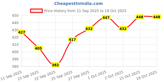 flipkart.com ad & av Men Regular Fit Blue Polyester Trousers ad & av Price History Graph from 11 Sep 2025 to 19 Oct 2025