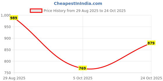 flipkart.com park avenue Men Regular Fit Blue Polyester Trousers park avenue Price History Graph from 29 Aug 2025 to 24 Oct 2025
