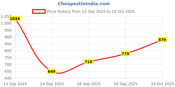flipkart.com park avenue Men Regular Fit Blue Polyester Trousers park avenue Price History Graph from 13 Sep 2025 to 19 Oct 2025