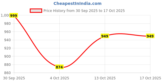 flipkart.com arrow Men Regular Fit Blue Polyester Trousers arrow Price History Graph from 30 Sep 2025 to 16 Oct 2025