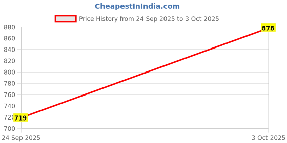 flipkart.com raymond Men Regular Fit Blue Polyester Trousers raymond Price History Graph from 24 Sep 2025 to 3 Oct 2025