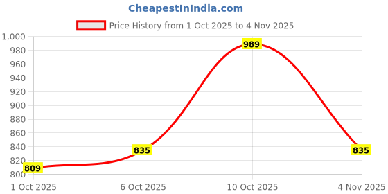 flipkart.com park avenue Men Regular Fit Blue Polyester Trousers park avenue Price History Graph from 1 Oct 2025 to 4 Nov 2025