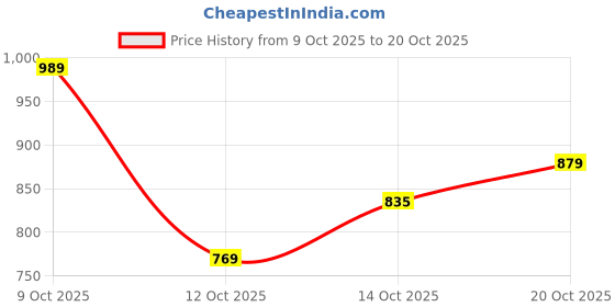 flipkart.com park avenue Men Regular Fit Blue Polyester Trousers park avenue Price History Graph from 9 Oct 2025 to 20 Oct 2025