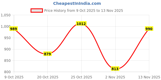 flipkart.com park avenue Men Regular Fit Blue Polyester Trousers park avenue Price History Graph from 9 Oct 2025 to 13 Nov 2025