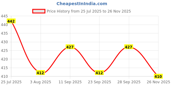flipkart.com ad & av Men Regular Fit Blue Viscose Rayon Trousers ad & av Price History Graph from 25 Jul 2025 to 26 Nov 2025