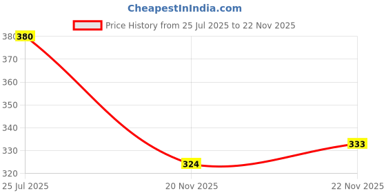 flipkart.com fubar Men Regular Fit Blue Viscose Rayon Trousers fubar Price History Graph from 25 Jul 2025 to 22 Nov 2025