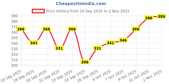 flipkart.com fubar Men Regular Fit Blue Viscose Rayon Trousers fubar Price History Graph from 19 Sep 2025 to 2 Nov 2025