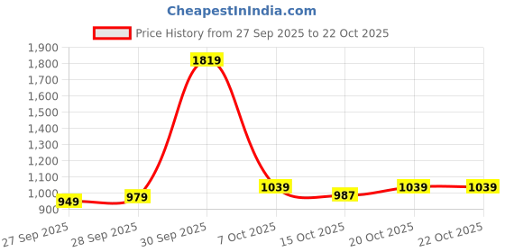 flipkart.com arrow Men Regular Fit Blue Viscose Rayon Trousers arrow Price History Graph from 27 Sep 2025 to 20 Oct 2025