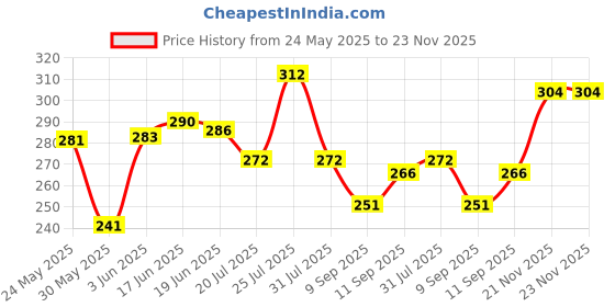 flipkart.com indiclub Men Regular Fit Brown Cotton Blend Trousers indiclub Price History Graph from 24 May 2025 to 23 Nov 2025