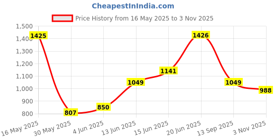 flipkart.com allen solly Men Regular Fit Brown Cotton Blend Trousers allen solly Price History Graph from 16 May 2025 to 3 Nov 2025