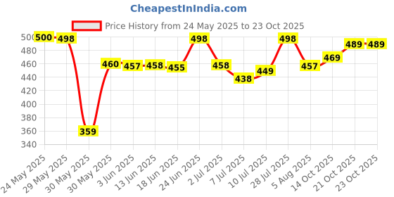 flipkart.com streetvibes Men Regular Fit Brown Cotton Blend Trousers streetvibes Price History Graph from 24 May 2025 to 23 Oct 2025
