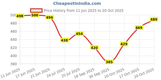 flipkart.com streetvibes Men Regular Fit Brown Cotton Blend Trousers streetvibes Price History Graph from 11 Jun 2025 to 20 Oct 2025