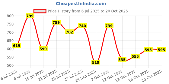 flipkart.com highlander Men Regular Fit Brown Cotton Blend Trousers highlander Price History Graph from 6 Jul 2025 to 20 Oct 2025