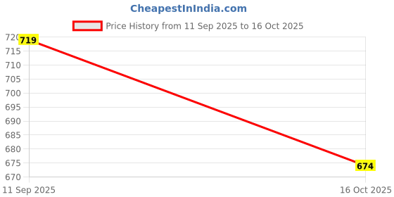 flipkart.com peter england Men Regular Fit Brown Cotton Blend Trousers peter england Price History Graph from 11 Sep 2025 to 16 Oct 2025