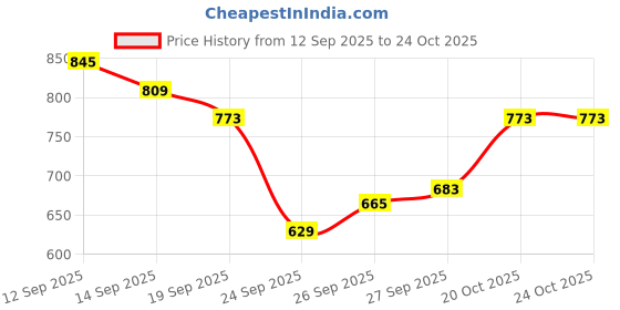 flipkart.com peter england Men Regular Fit Brown Cotton Blend Trousers peter england Price History Graph from 12 Sep 2025 to 20 Oct 2025