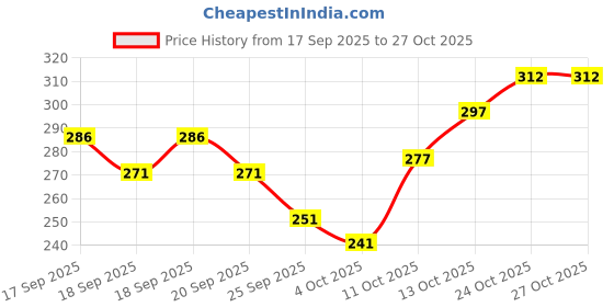 flipkart.com indiclub Men Regular Fit Brown Cotton Blend Trousers indiclub Price History Graph from 17 Sep 2025 to 27 Oct 2025