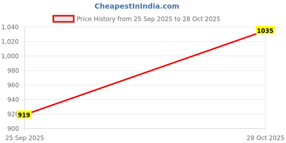 flipkart.com park avenue Men Regular Fit Brown Cotton Blend Trousers park avenue Price History Graph from 25 Sep 2025 to 28 Oct 2025