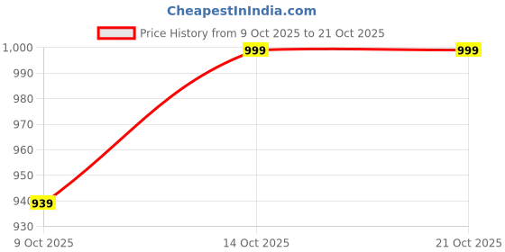 flipkart.com campus sutra Men Regular Fit Brown Crepe Trousers campus sutra Price History Graph from 9 Oct 2025 to 21 Oct 2025