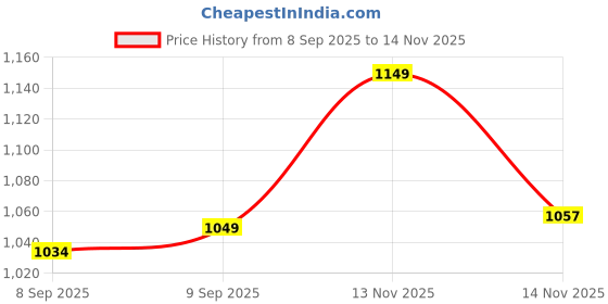 flipkart.com arrow Men Regular Fit Brown Polyester Trousers arrow Price History Graph from 8 Sep 2025 to 14 Nov 2025