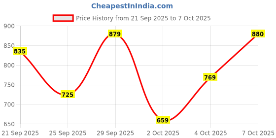 flipkart.com park avenue Men Regular Fit Brown Polyester Trousers park avenue Price History Graph from 21 Sep 2025 to 7 Oct 2025