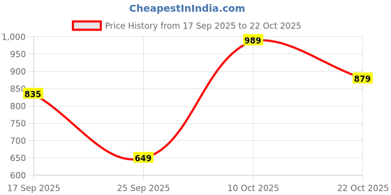 flipkart.com park avenue Men Regular Fit Brown Polyester Trousers park avenue Price History Graph from 17 Sep 2025 to 22 Oct 2025