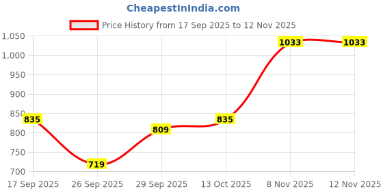 flipkart.com park avenue Men Regular Fit Brown Polyester Trousers park avenue Price History Graph from 17 Sep 2025 to 12 Nov 2025
