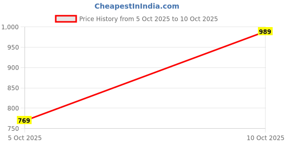 flipkart.com park avenue Men Regular Fit Brown Polyester Trousers park avenue Price History Graph from 5 Oct 2025 to 10 Oct 2025